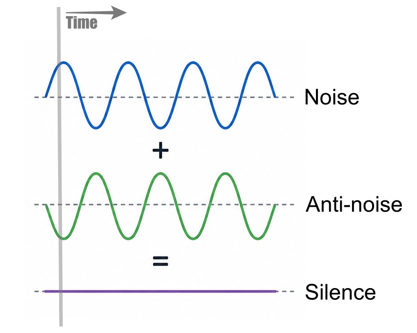 noise_anti-noise